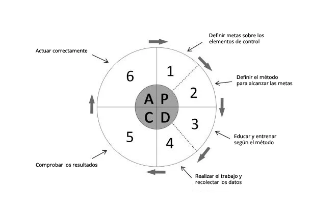 espanhol pdca