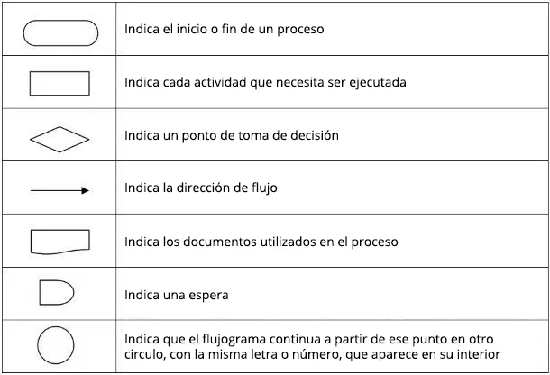 espanhol tabela