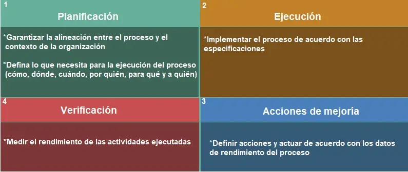 PDCA