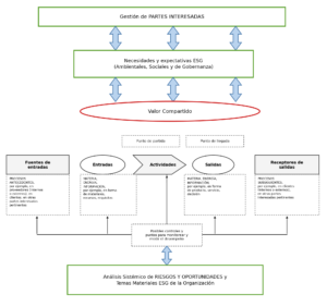 ESG de las partes interesadas
